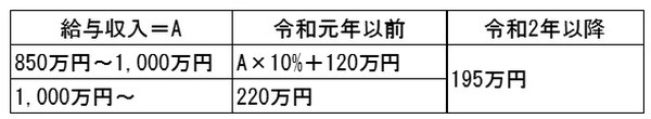 年収850万円超の給与所得控除額