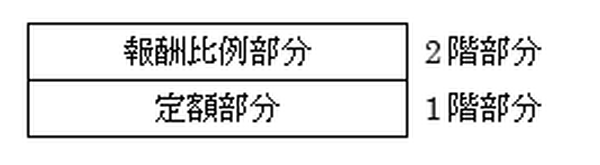 65歳前に支給される「特別支給の老齢厚生年金」を受給していますか？