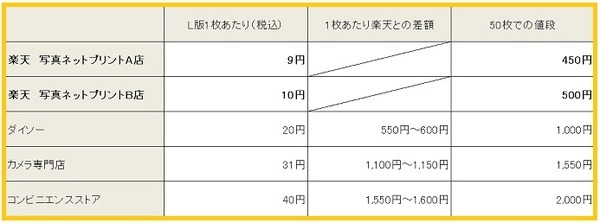 50枚注文した際の差額