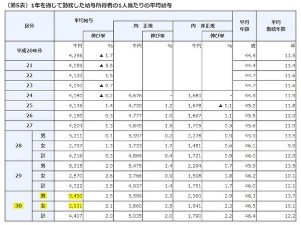 正社員の場合の平均給与