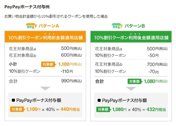 ボーナス付与例ではパターンAとパターンBがある