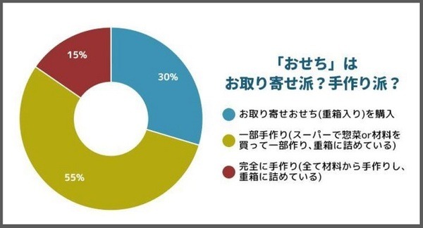 おせちの調査