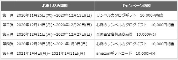 プレゼントの内容は次のように異なります