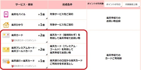 楽天カードを利用すると最大15％還元になる