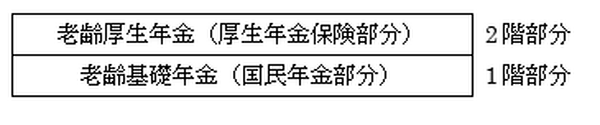 65歳前に支給される「特別支給の老齢厚生年金」を受給していますか？