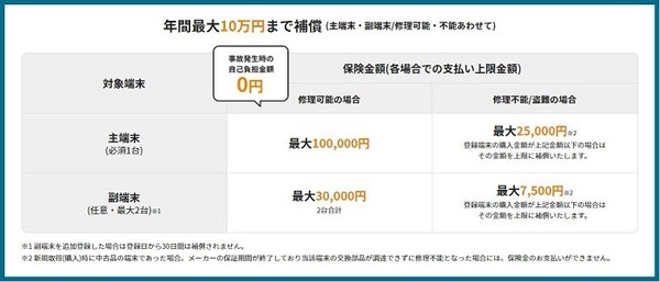 補償金額
