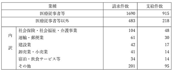 新型コロナの感染症に関する労災請求件数