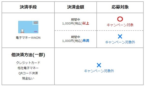 対象の支払い方法はWAONのみ