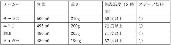 軽量ステンレス水筒500mlをサーモス・象印・タイガーで比較　交換パーツもチェック