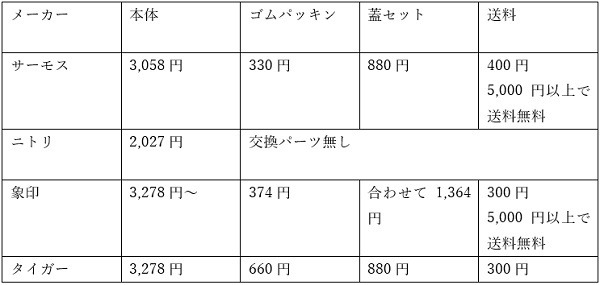 軽量ステンレス水筒500mlをサーモス・象印・タイガーで比較　交換パーツもチェック