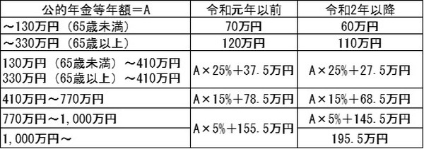 公的年金等控除額の変更