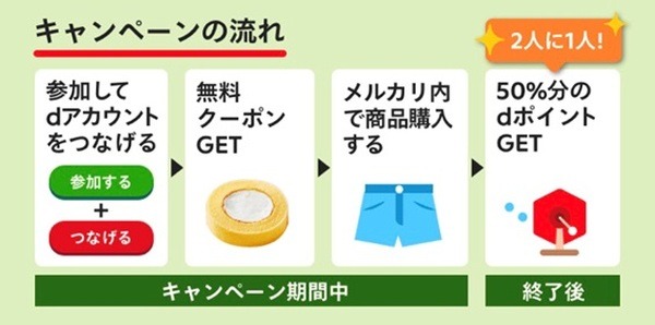 キャンペーンの流れ