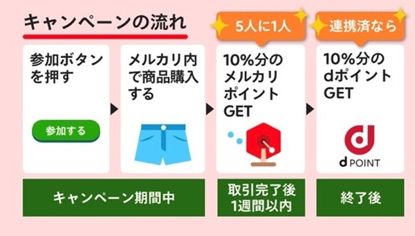キャンペーンの流れ
