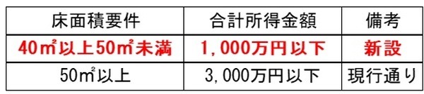 新設された1000万円以下の所得制限の表