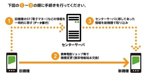 機種変更の流れ