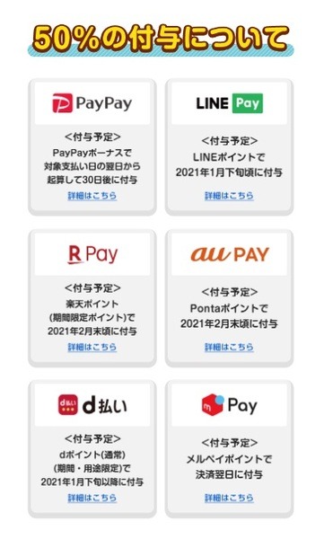 ポイント付与の時期はそれぞれ違う
