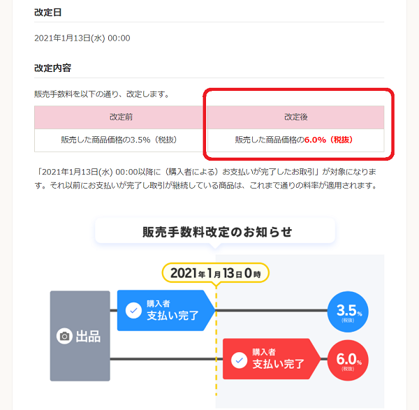 ラクマの販売手数料値上げ　今度の使い方について他アプリと比較して考える