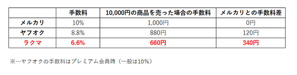 手数料格差が小さくなった