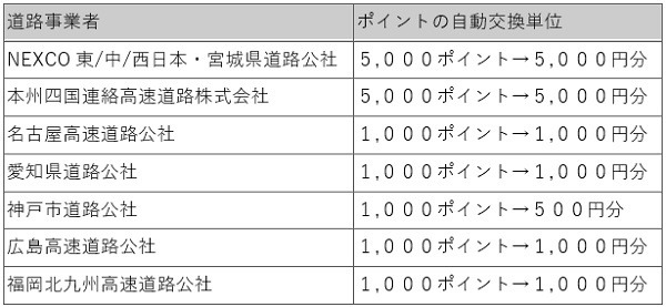 自動還元率も違うから確認してね