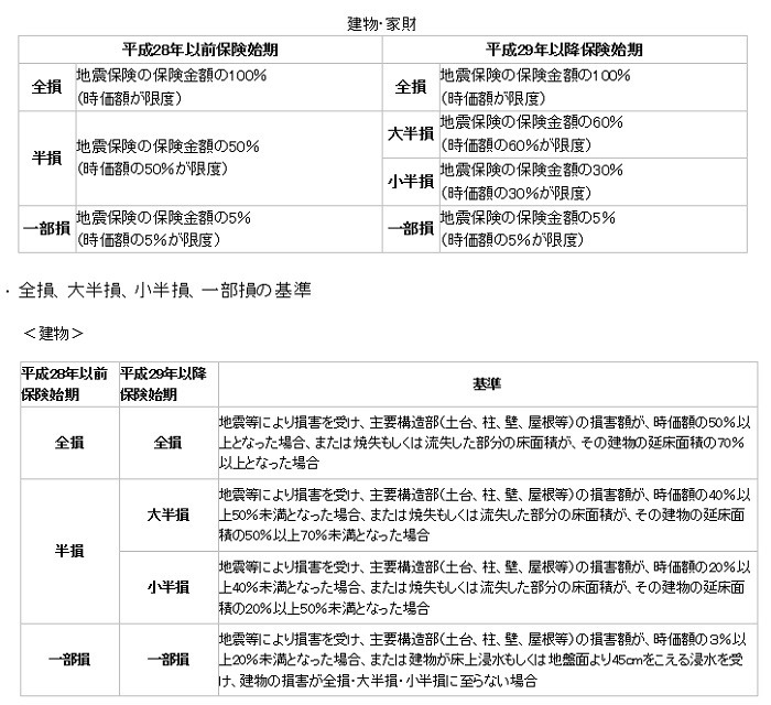 保険金の額も定められています
