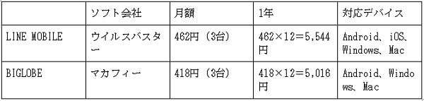 LINE MOBILEとBIGLOBEの料金