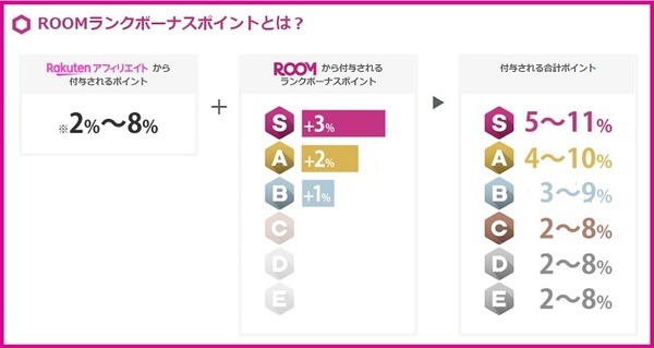 ROOMランク