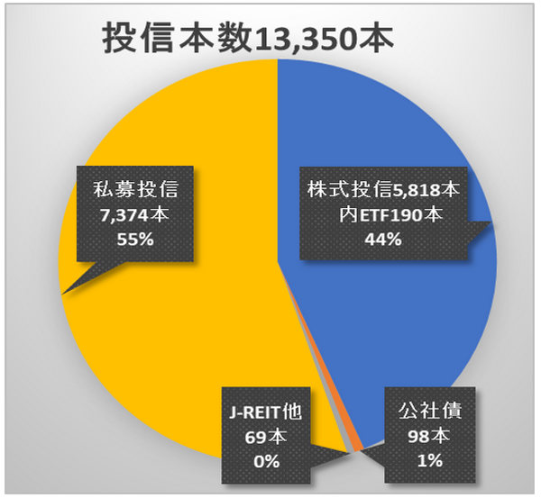 グラフ1投信本数