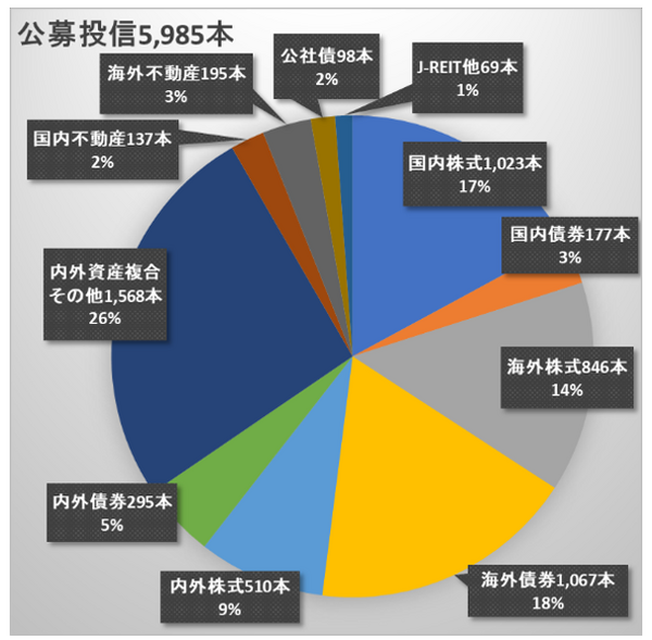 円グラフ3　公募投信内訳　本数