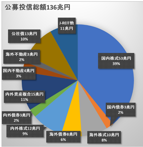 円グラフ4公募投信総額136兆円