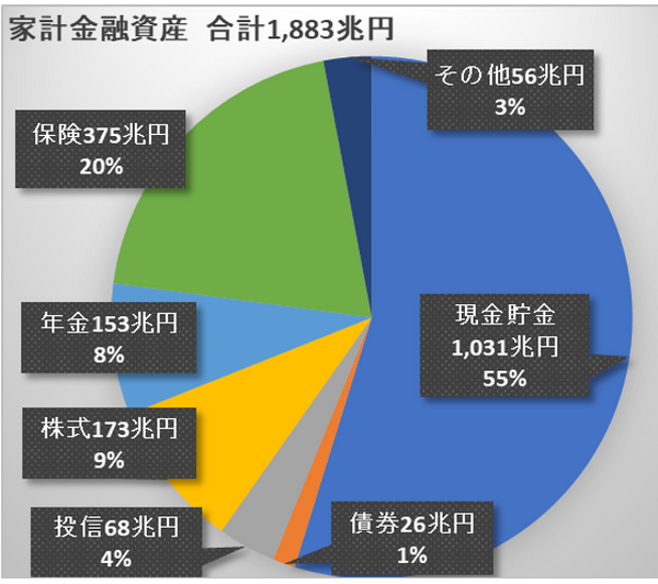 円グラフ5家計金融資産額