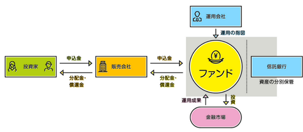 図1投資信託協会資料より