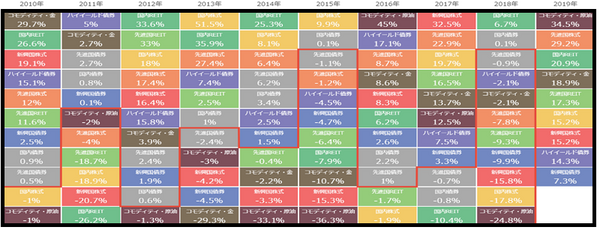 表1モーニングスター　資産クラス別リターン