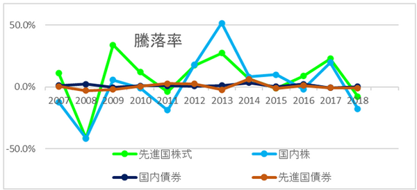 グラフ1騰落率折れ線グラフ