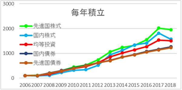 グラフ2毎年積立