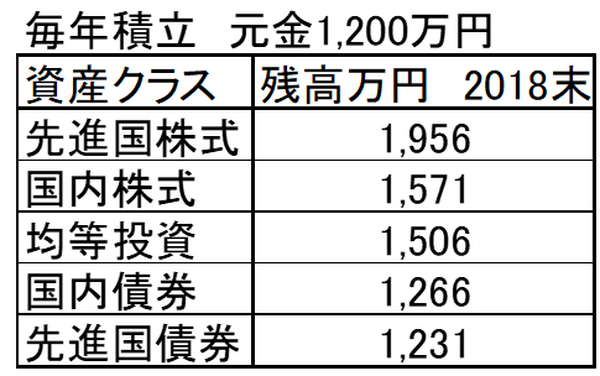 毎年積立元金1200万円
