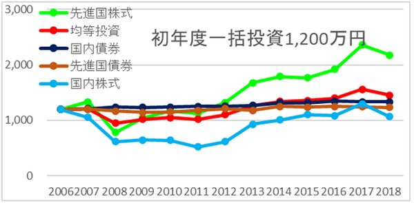 グラフ3初年度一括投資