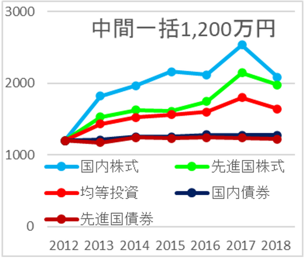 グラフ4中間一括