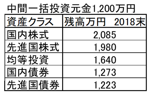 中間一括投資元金