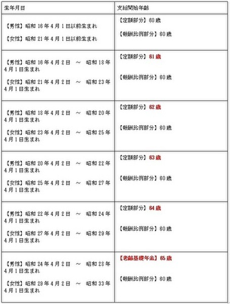 定額部分の引き上げ生年月日