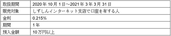 「プレミアム定期預金2020 II」