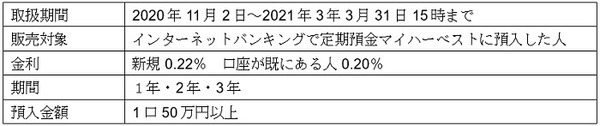 「定期預金マイハーベスト」の概要