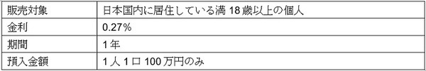「100万円限定だんだん定期預金」概要