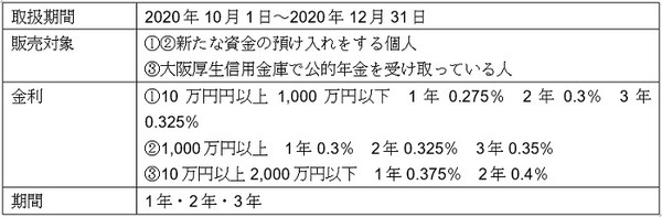 「ご愛顧感謝定期預金」概要