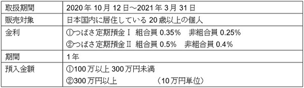 「つばさ定期預金」概要