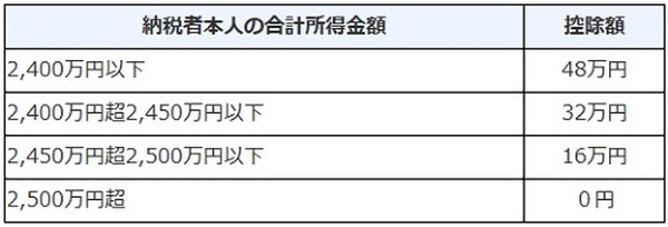 2020年の年末調整で増税になる人、減税になる人、前年と変わらない人