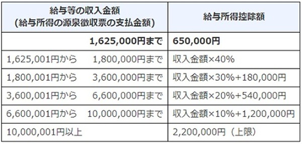 2020年の年末調整で増税になる人、減税になる人、前年と変わらない人