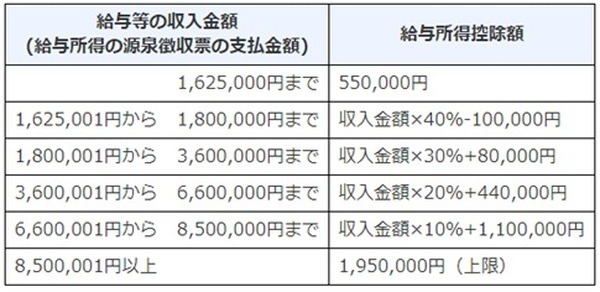 2020年の年末調整で増税になる人、減税になる人、前年と変わらない人