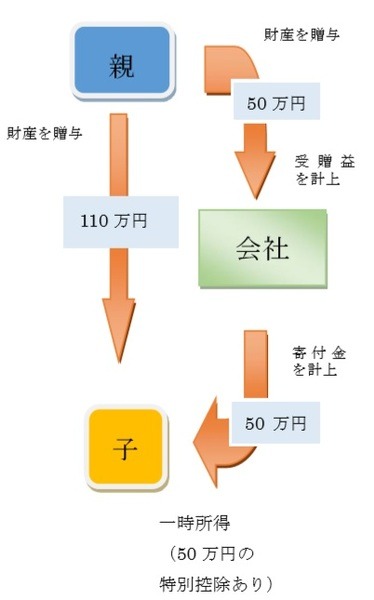 会社を経由させれば160万円まで無税で贈与できます。