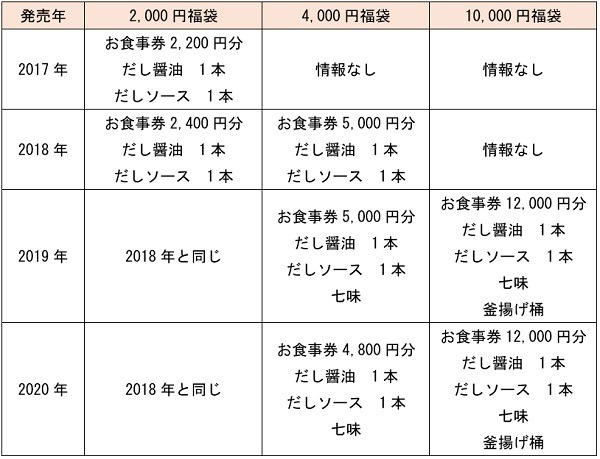 福袋の中身を予想