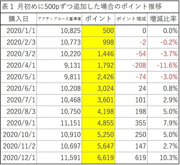 ポイント推移